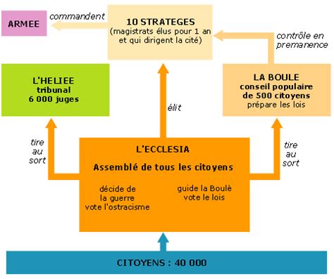 La démocratie athénienne son fonctionnement les habitants de la cité