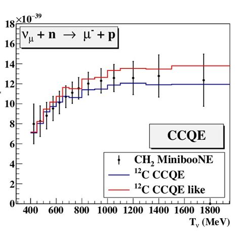 Total Cross Section For The Reaction N P The Experimental