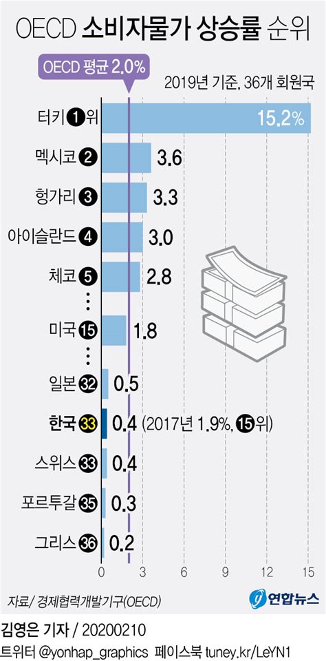 그래픽 Oecd 소비자물가 상승률 순위 연합뉴스