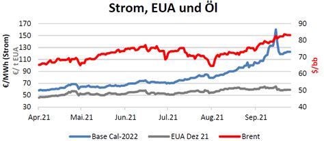 Energiemarktbericht vom 14 Oktober 2021 EFI NET Portal für den