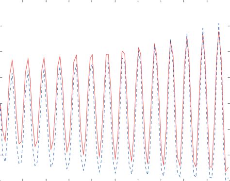 Neural Based Fuzzy Modelling Solid Line For A Continuous Chuas