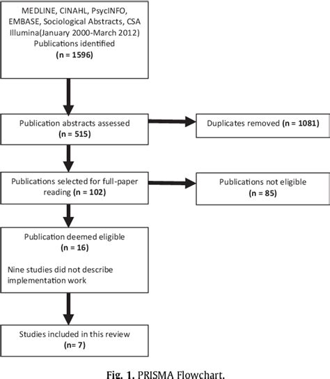 Figure 1 From The Nursing Work Of Hospital Based Clinical Practice