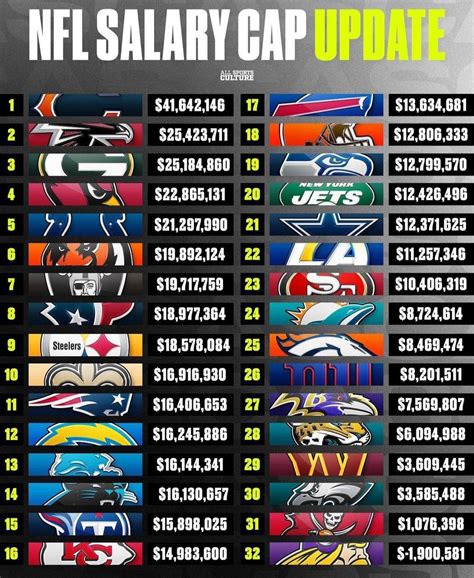 Team by Team Salary Cap Update : r/nfl