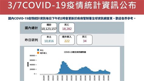 疫情增9 ！本土10816、歿34 羅一鈞估週末前會再度跌破萬例 祝你健康 三立新聞網 Health Setn