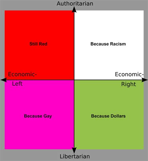 Political Compass But The Colors Are Based On The Stereotype Most