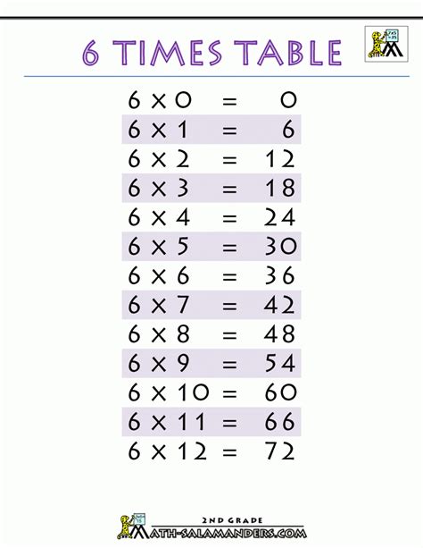 Times Table 1 To 12