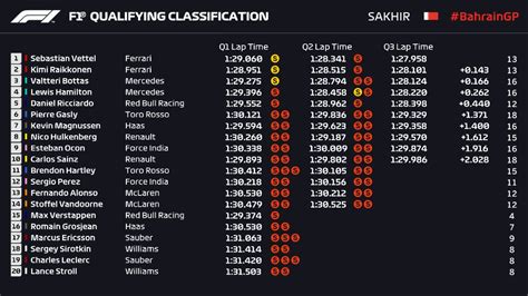 2018 Bahrain Grand Prix | Qualifying | (Provisional) Classification : r/formula1