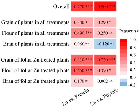 Agronomy Free Full Text Enhancing Zinc Accumulation And Bioavailability In Wheat Grains By