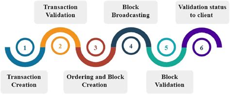 Significant Working Steps In Blockchain Implementation Download