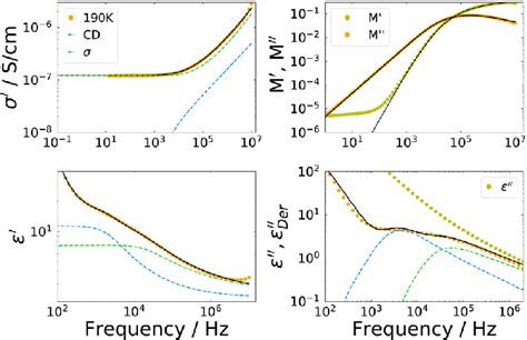 Dielectric Spectra Of The Ion Jelly At 190 K In Four Different