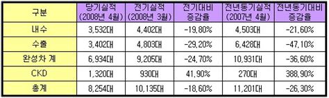 쌍용차 4월 판매 8천254대전년 동기 비 26↓ 네이트 뉴스