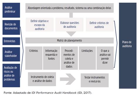 Quais são as atividades de planejamento da auditoria operacional