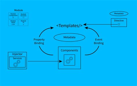 Basic Building Blocks Of Angular 2 Architecture Dzone Web Dev