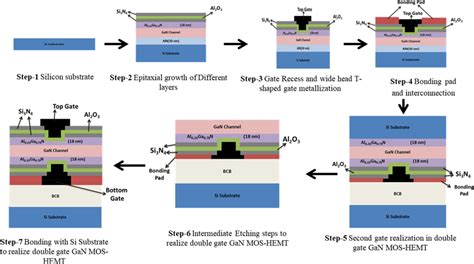 Fabrication steps of the proposed double‐gate GaN MOS‐HEMT | Download ...