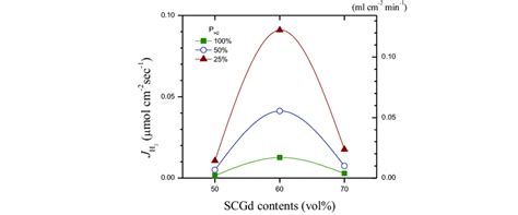 Hydrogen Permeation Flux Through Mixed Conducting Composite Membranes