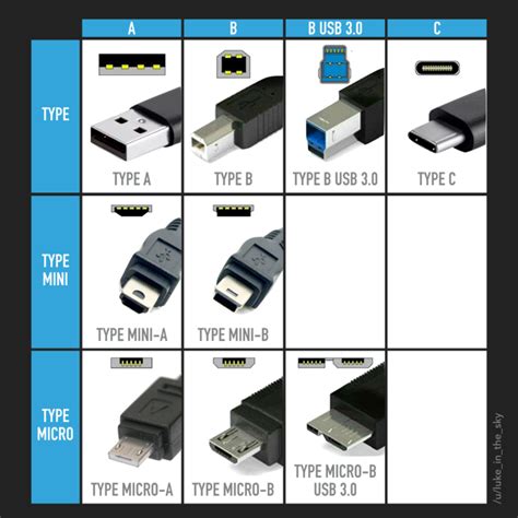 Usb Connectors Types Chart Types Of Data Cable Connectors