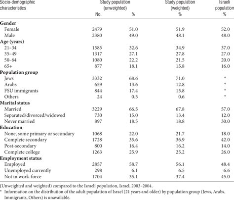 Socio Demographic Characteristics Of The Study Population Download Table