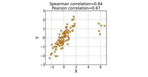 Ejemplos Del Coeficiente De Correlación De Pearson Era Group Mobile