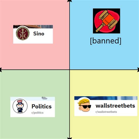 Every Quadrants Favorite Sub R Politicalcompassmemes