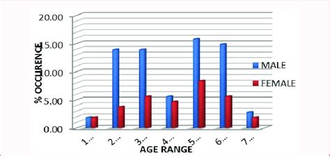 Age And Sex Distribution Download Scientific Diagram