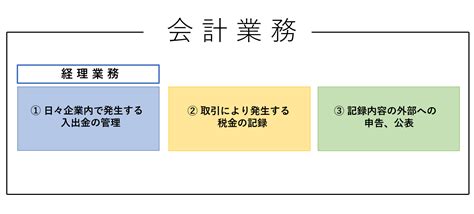 企業のお金を扱う仕事のひとつ・会計業務とは？経理・財務との違い Oneplus ワンプラス