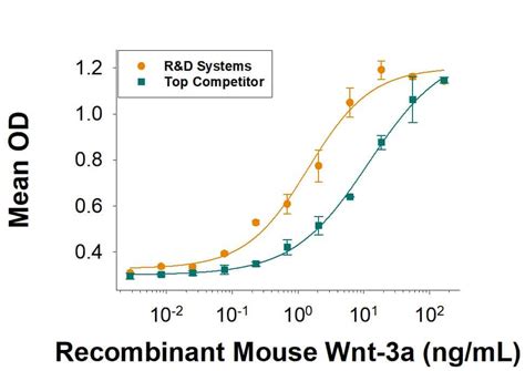 Recombinant Mouse Wnt 3a Protein 1324 Wn Novus Biologicals