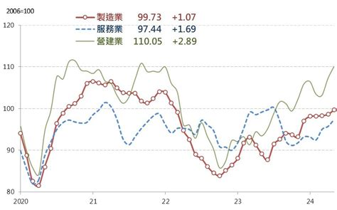 台經院：下半年物價恐再漲、央行不排除再升息 財經 Newtalk新聞