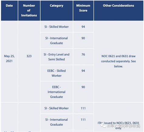 加拿大移民近期要闻：安省一周后再次邀请eoi，萨省无雇主and阿省ee邀请 知乎