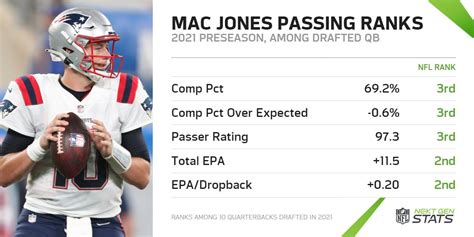 Mac Jones Patriots Stats