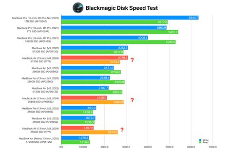 Apple M3チップを搭載したmacbook Air 13インチ M3 2024 の256gb Ssdモデルは2チップnand構成でパフォーマンスが改善しているもよう。