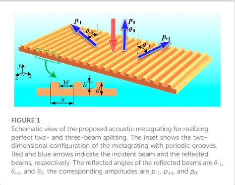 Figure 1 From Simple Acoustic Metagrating For Perfect Two And Three