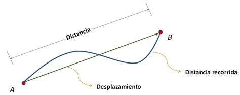 Definición De Desplazamiento Y Distancia Recorrida Diferencia