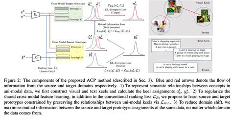 【跨域跨模态检索 2】adaptive Cross Modal Prototypes For Cross Domain Visual