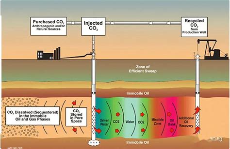 二氧化碳捕集与封存技术进展 科普（精美图集）燃烧进行地质