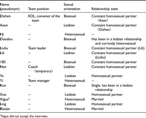 Table 1 From Identity Negotiation And Subculture Recognition