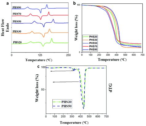 A Dsc And B Tga Curves For Copolyesters Phs C