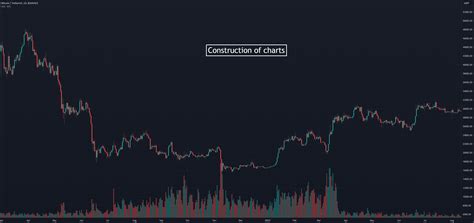 Constructin Of Charts For Binance Btcusdt By Tradersweekly