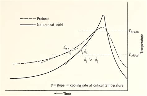 Preheating And Interpass Temperature Importance Benefits Effects On