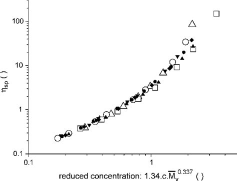 Specific Viscosity As A Function Of The Reduced Concentration For Seven