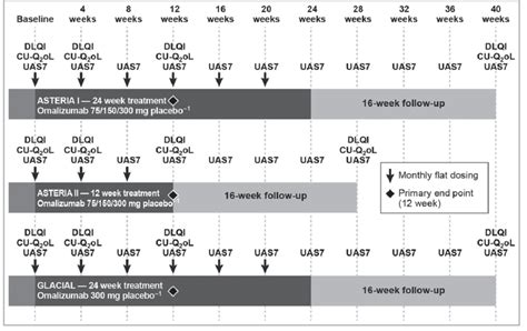 Phase Iii Randomized Double Blind Placebo Controlled Trials Of