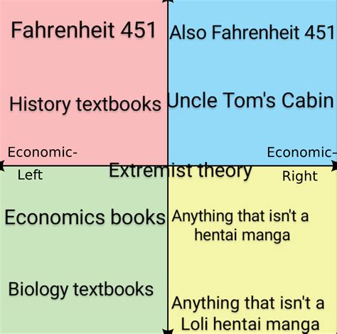 My Take On Each Quadrants Least Favorite Book R Politicalcompassmemes