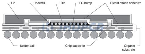 The Ultimate Guide To Ball Grid Array BGA Package Jhdpcb