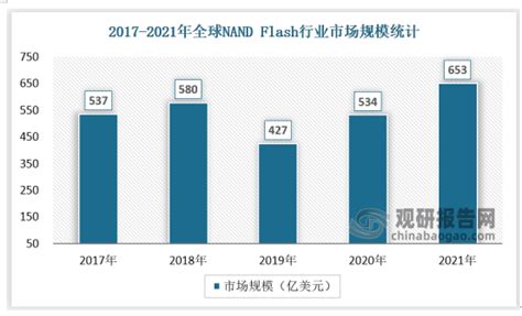 存储器行业：以dram与nand Flash存储为主，全球市场规模超千亿美元观研报告网