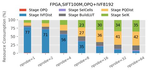 The Optimal Fpga Designs Shift With Algorithm Parameters Left Nprobe