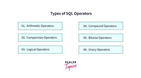 Sql Operators Scaler Topics