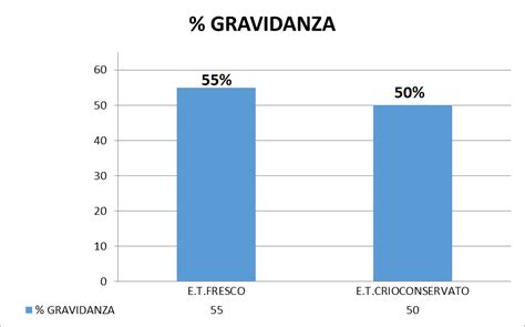 Percentuali Di Successo Centro Pma Altamedica Altamedica Roma