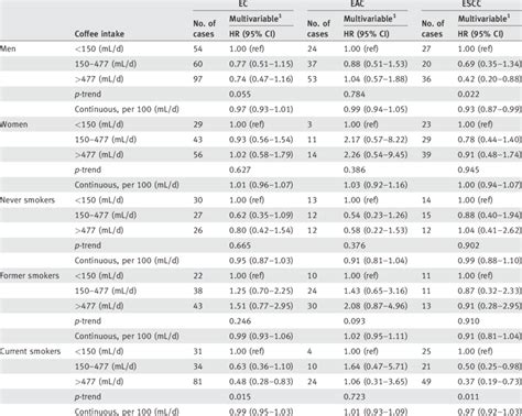 Multivariable Hrs And 95 Cis Of Ec Risk By Histological Type And Sex Or Download Scientific