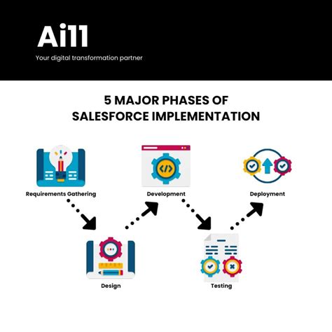 Demystifying The Salesforce Implementation Process A Comprehensive