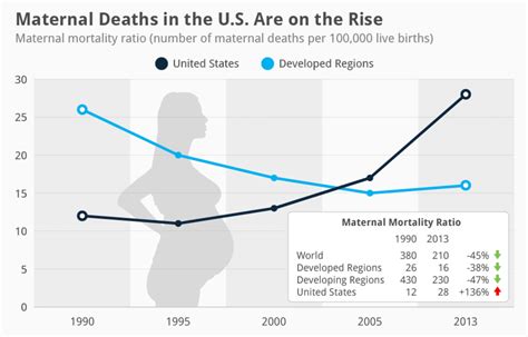 Mothers In The U S Are Dying What Are We Doing To Save Them