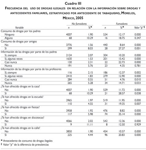 Prevalencia Del Uso De Drogas Ilegales En Funci N Del Consumo De Tabaco